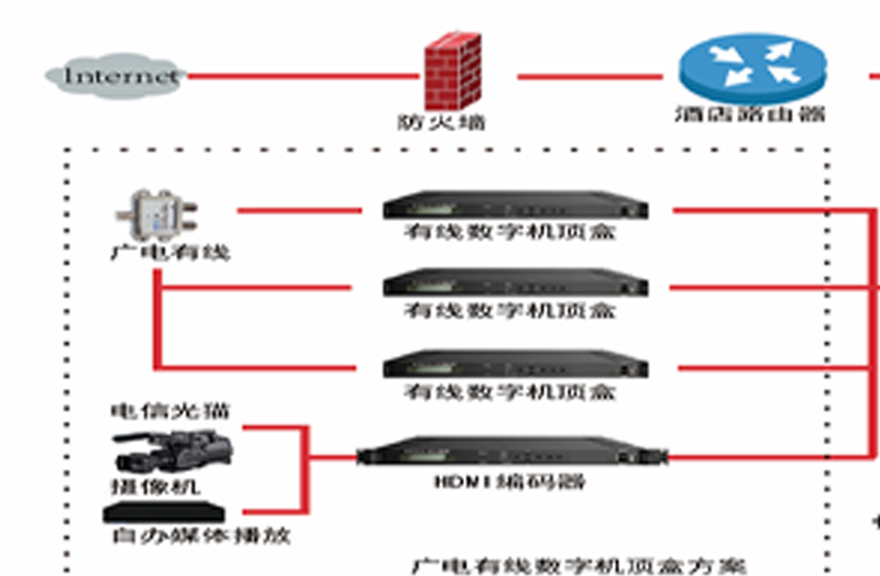 广电机顶盒转换方案图