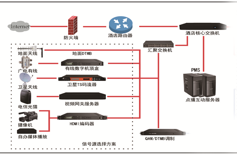  数字化智慧电视应用方案