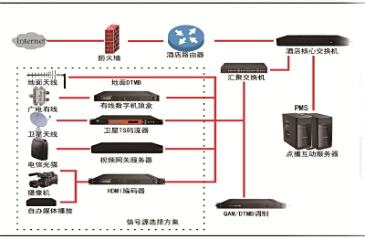  数字化智慧电视应用方案